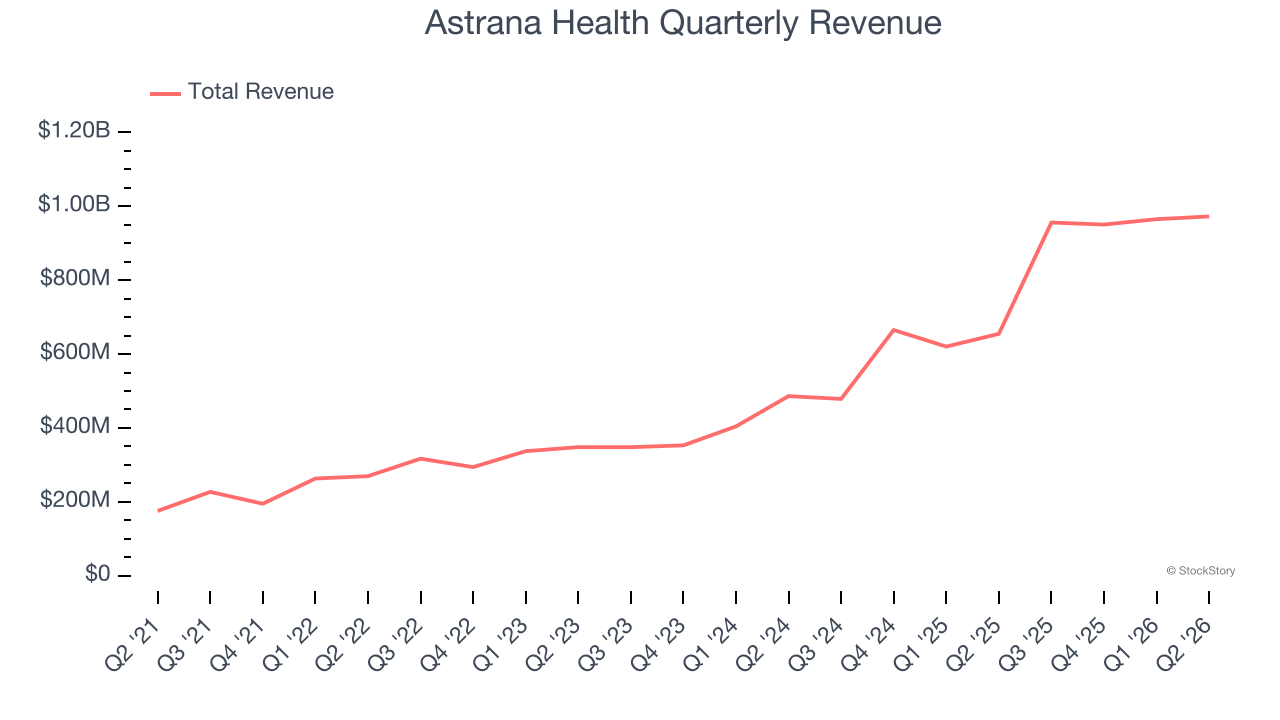 Astrana Health Quarterly Revenue