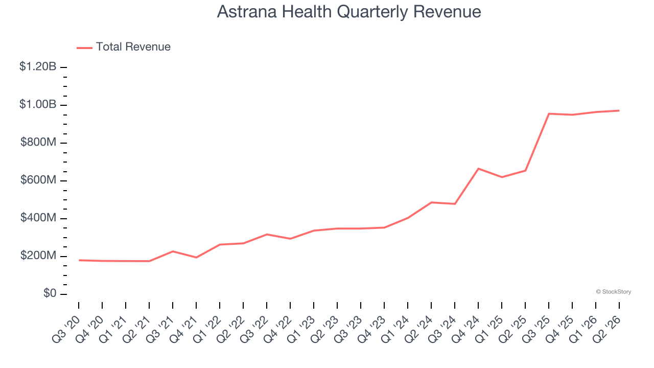 Astrana Health Quarterly Revenue