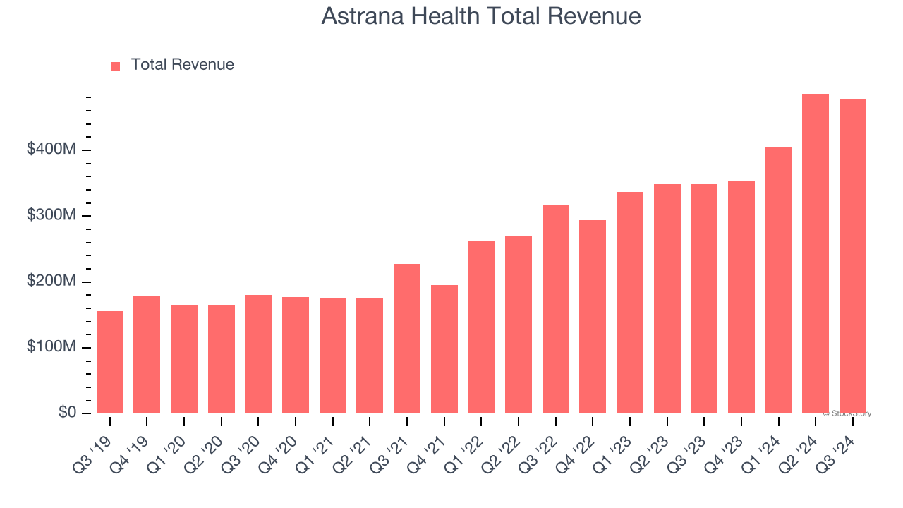 Astrana Health Total Revenue