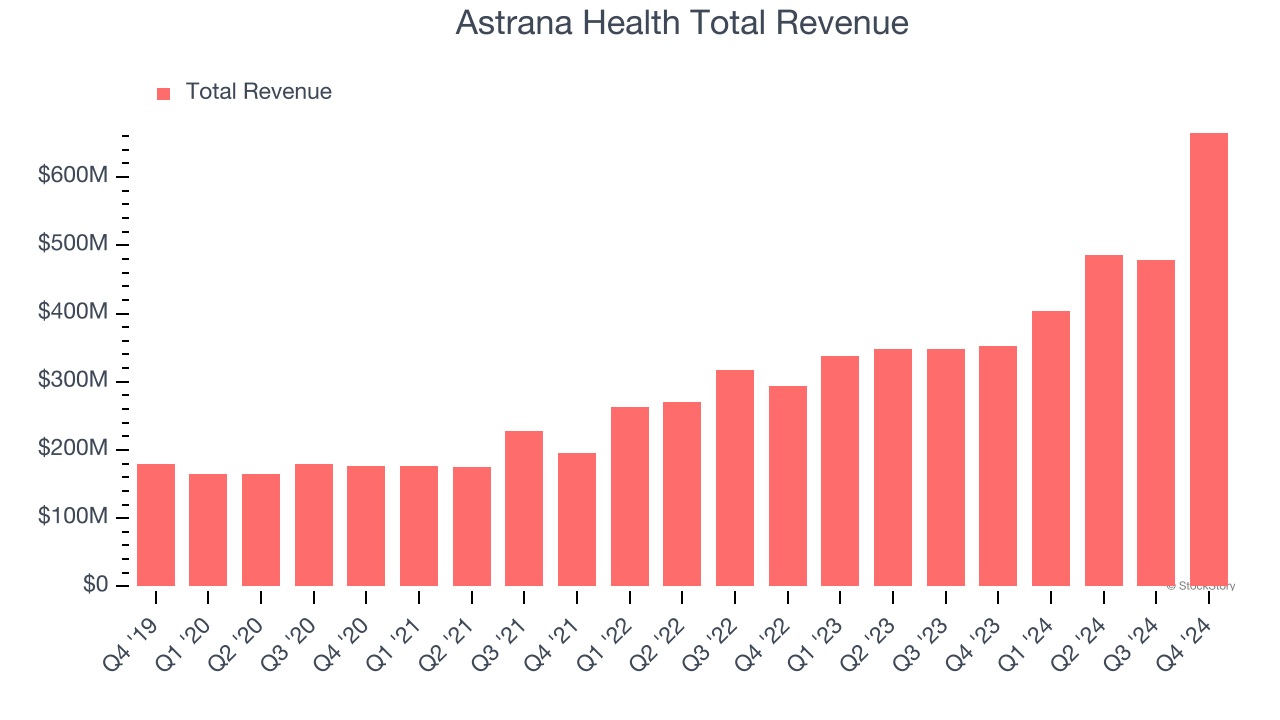 Astrana Health Total Revenue