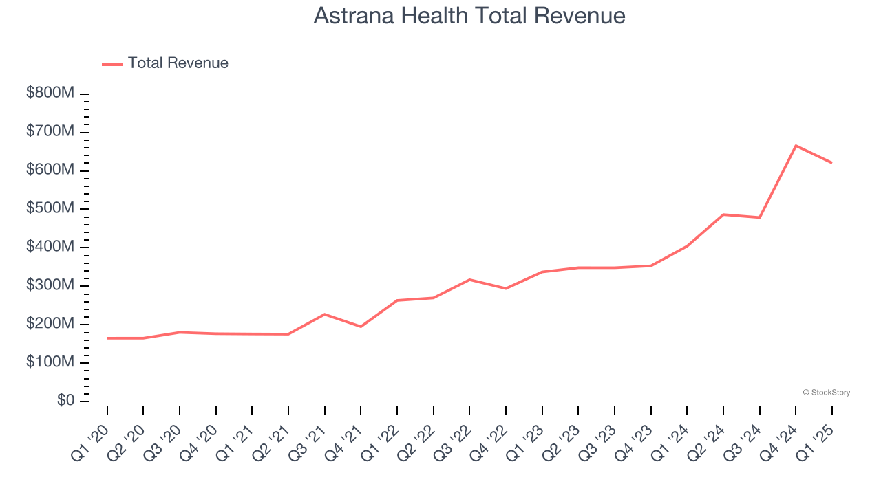 Astrana Health Total Revenue