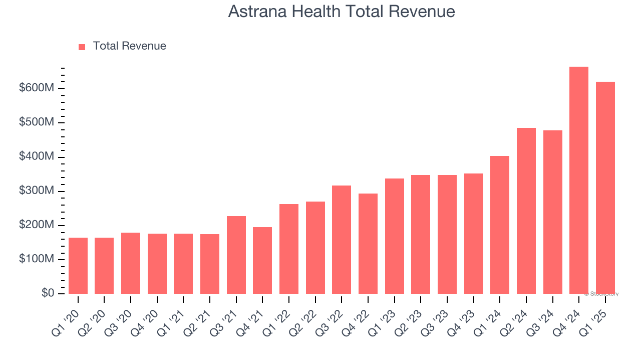 Astrana Health Total Revenue