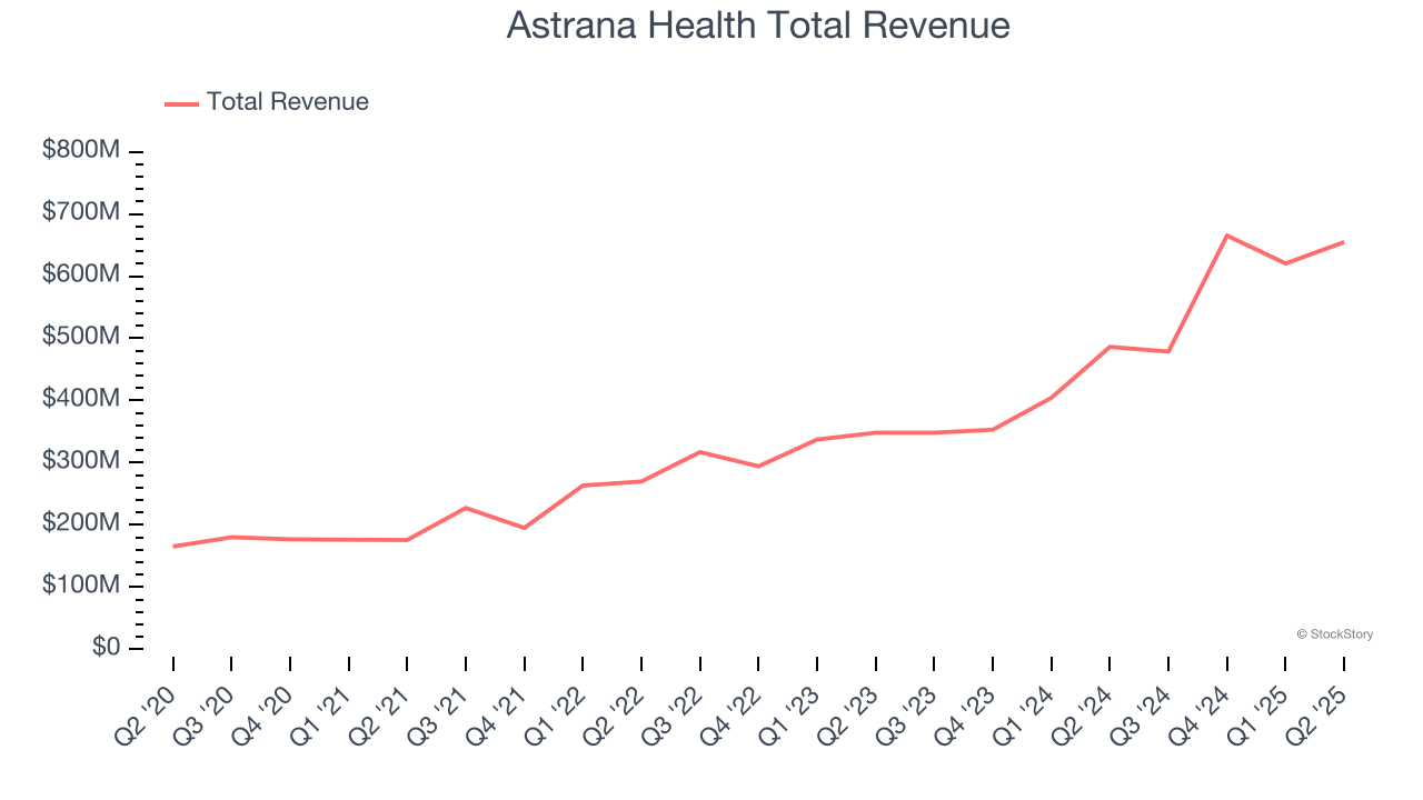 Astrana Health Total Revenue