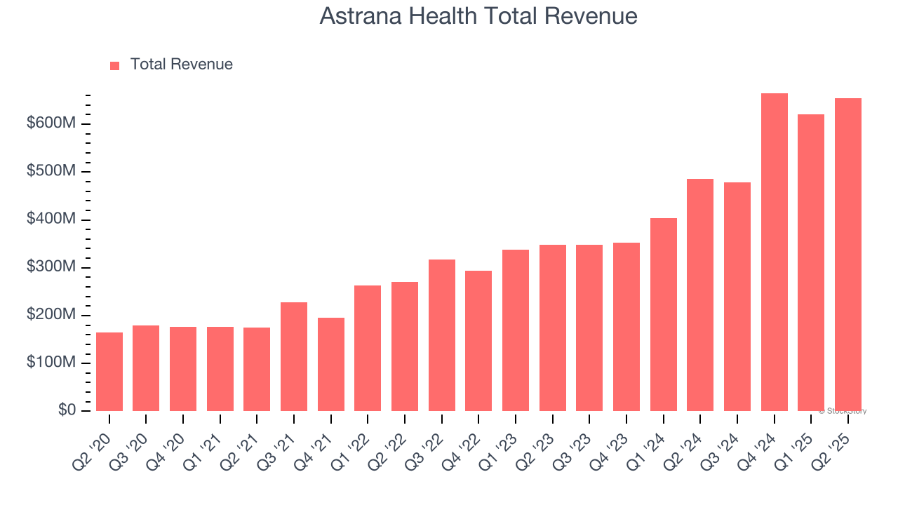 Astrana Health Total Revenue