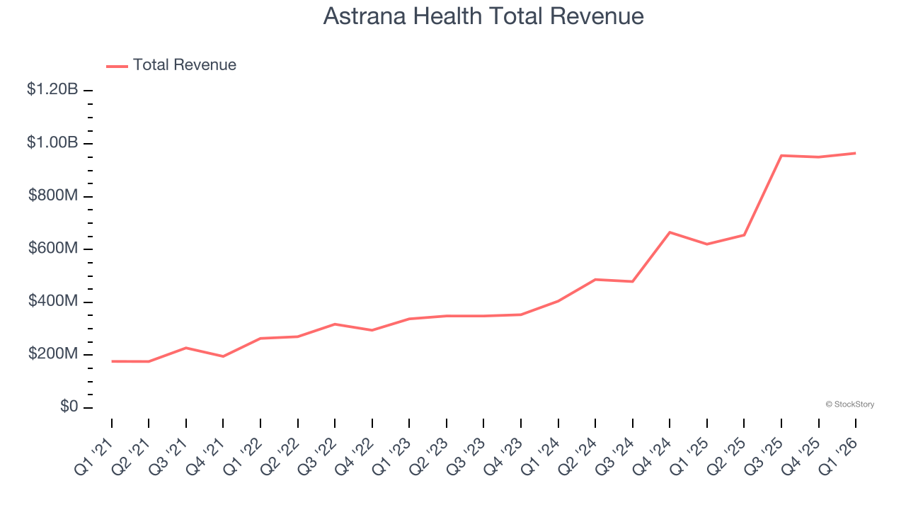 Astrana Health Total Revenue