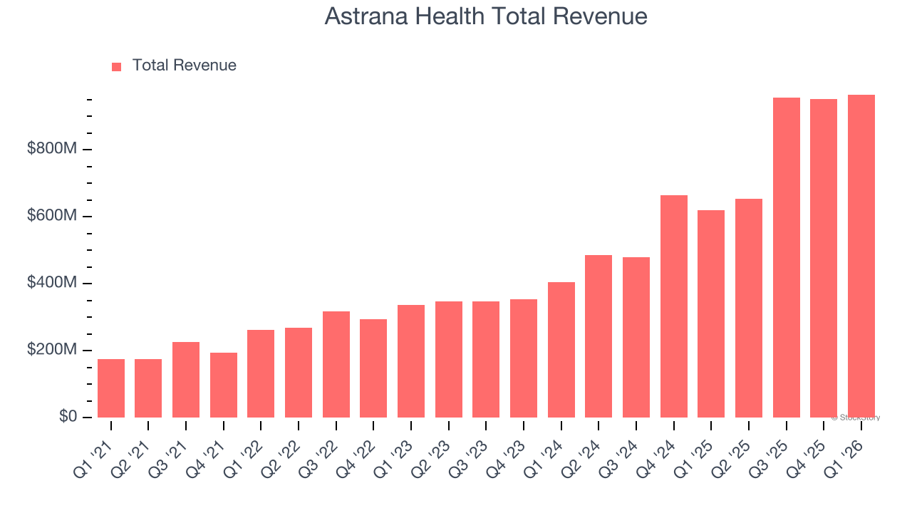 Astrana Health Total Revenue