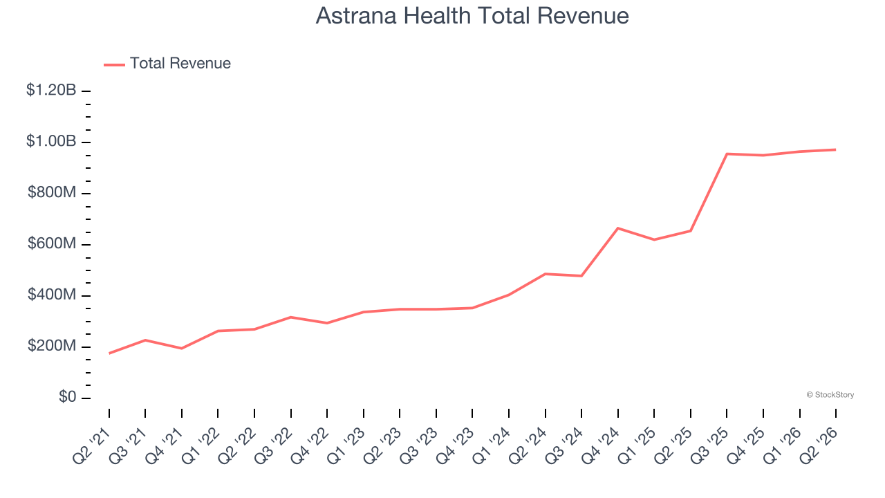 Astrana Health Total Revenue