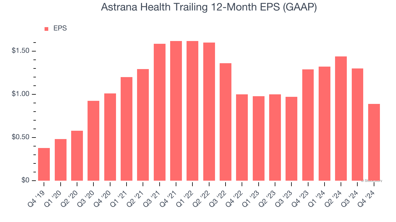 Astrana Health Trailing 12-Month EPS (GAAP)