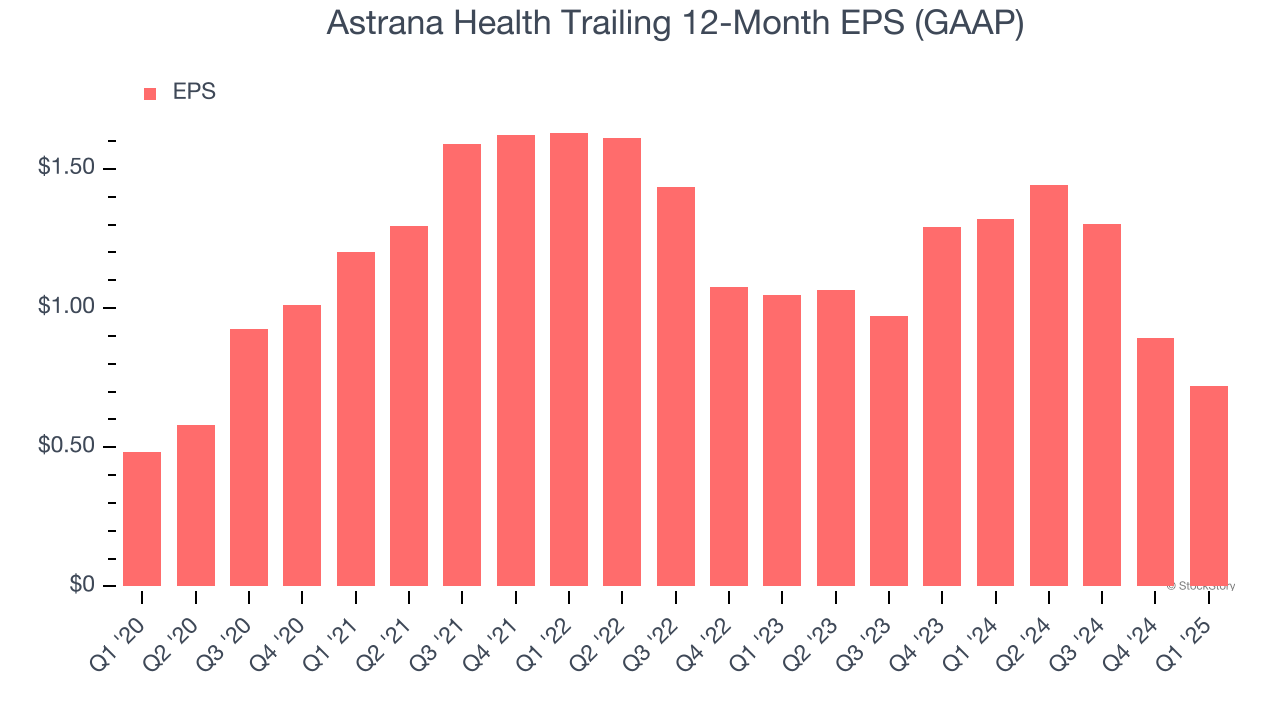 Astrana Health Trailing 12-Month EPS (GAAP)