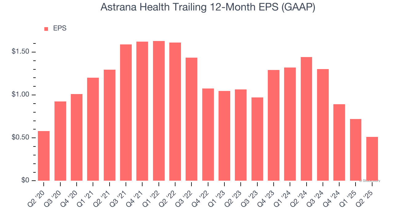 Astrana Health Trailing 12-Month EPS (GAAP)