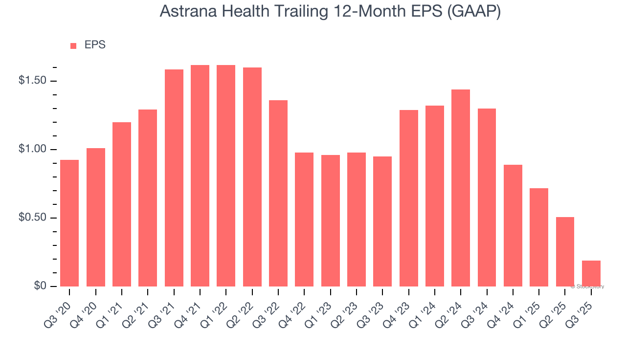 Astrana Health Trailing 12-Month EPS (GAAP)