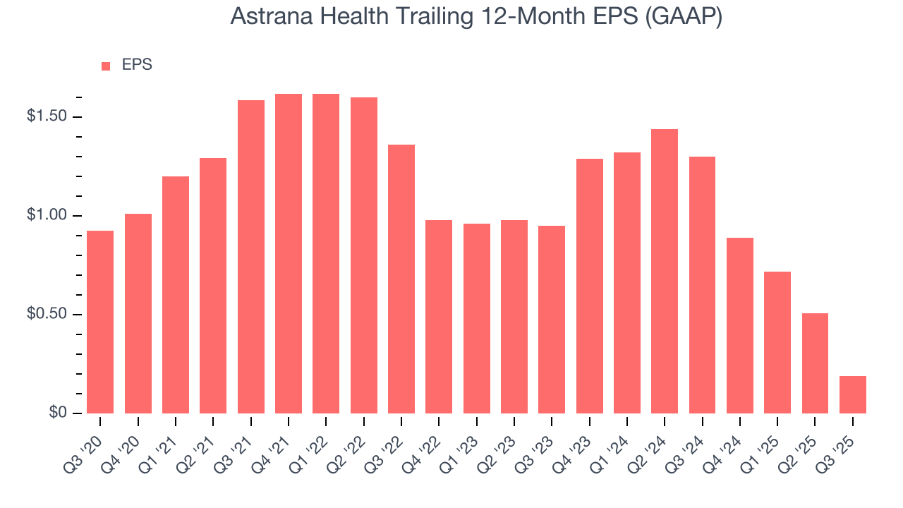 Astrana Health Trailing 12-Month EPS (GAAP)