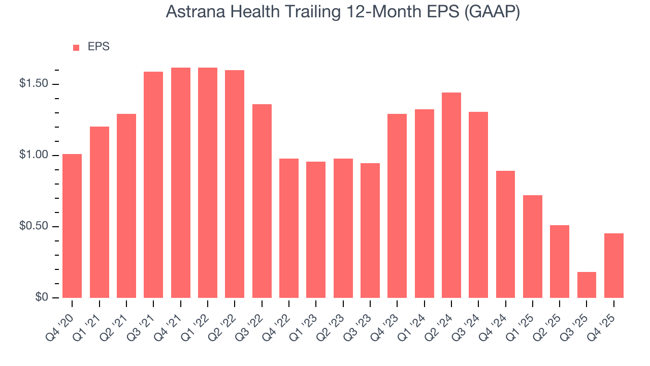 Astrana Health Trailing 12-Month EPS (GAAP)