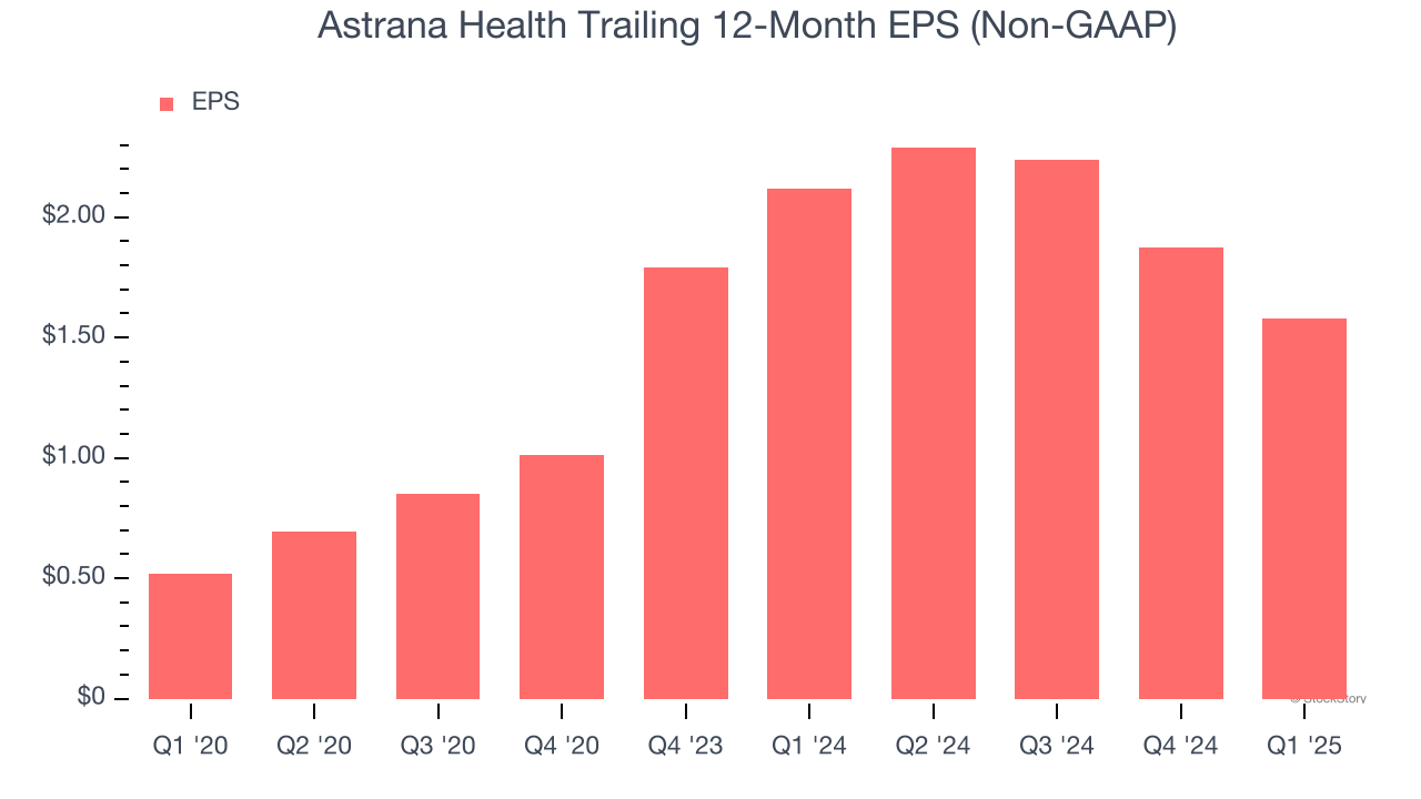 Astrana Health Trailing 12-Month EPS (Non-GAAP)