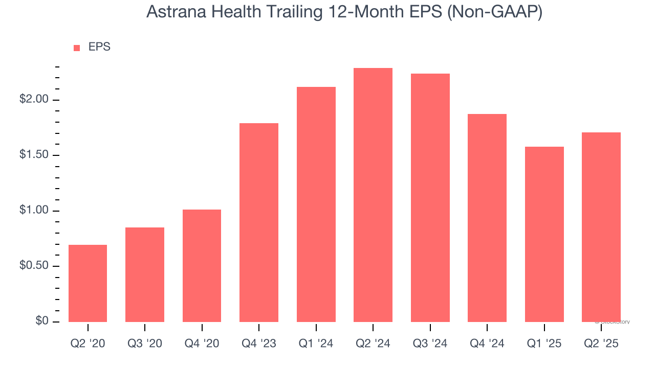 Astrana Health Trailing 12-Month EPS (Non-GAAP)