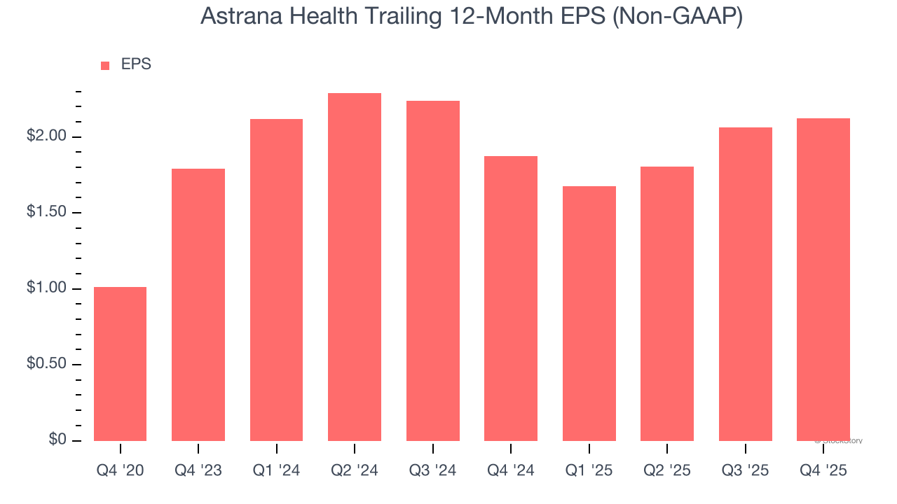 Astrana Health Trailing 12-Month EPS (Non-GAAP)