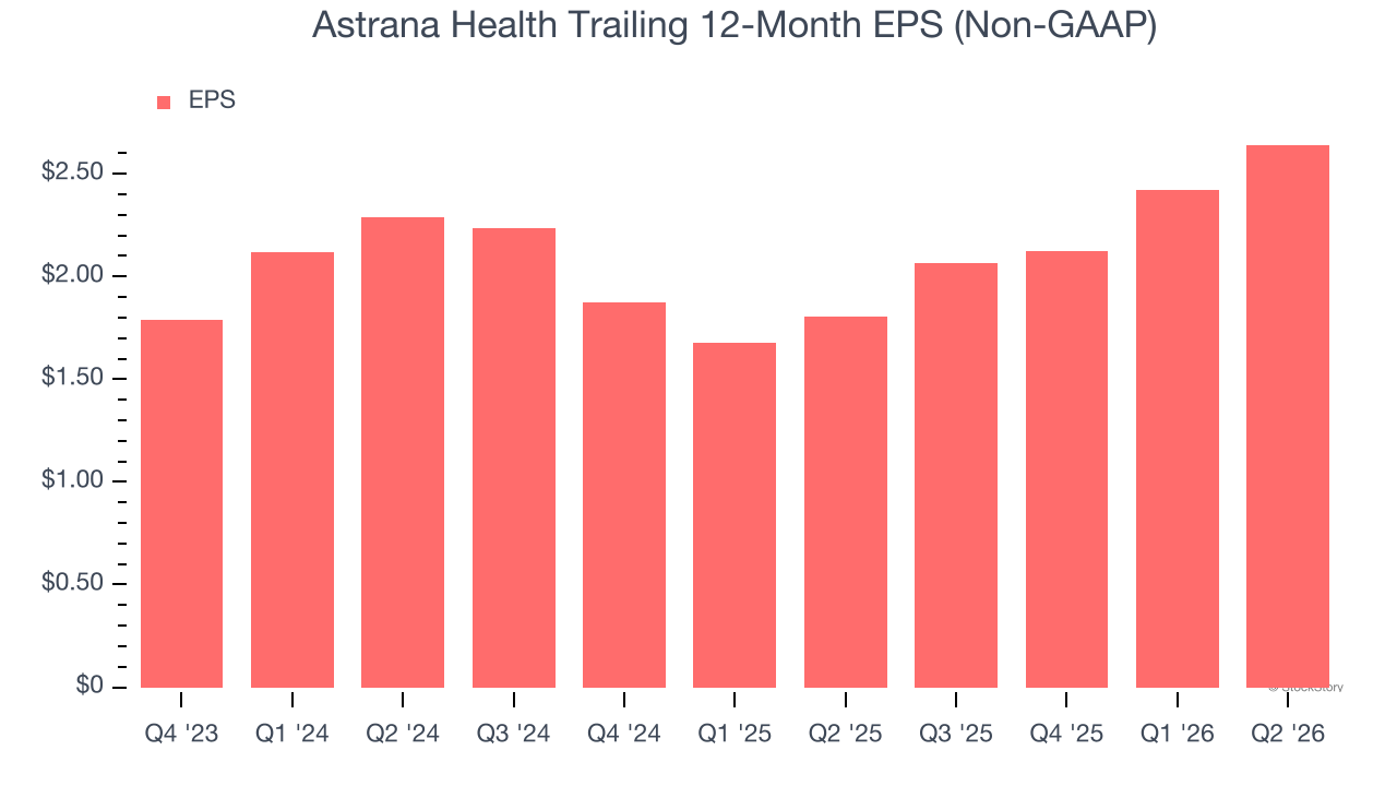 Astrana Health Trailing 12-Month EPS (Non-GAAP)