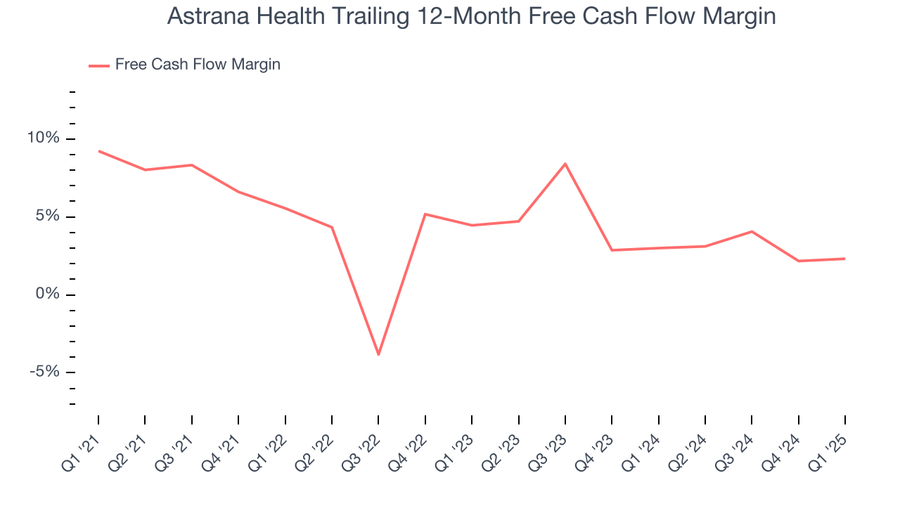 Astrana Health Trailing 12-Month Free Cash Flow Margin