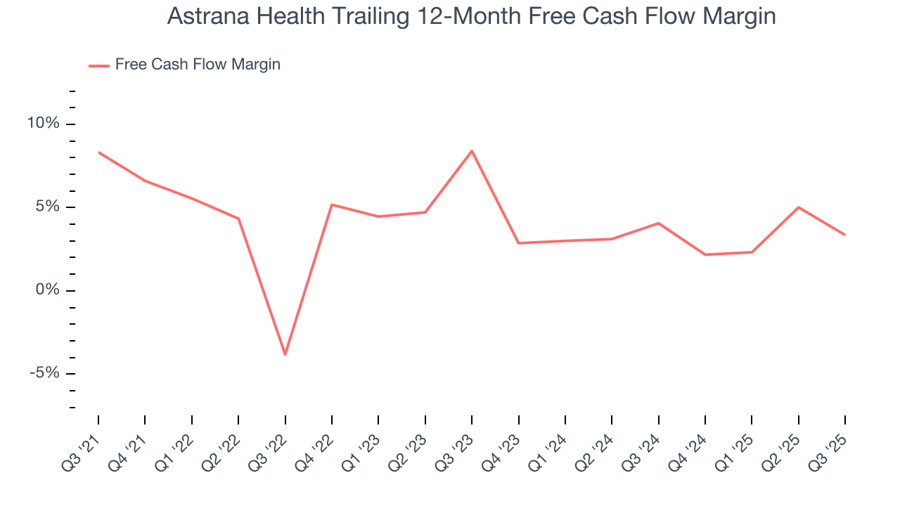 Astrana Health Trailing 12-Month Free Cash Flow Margin