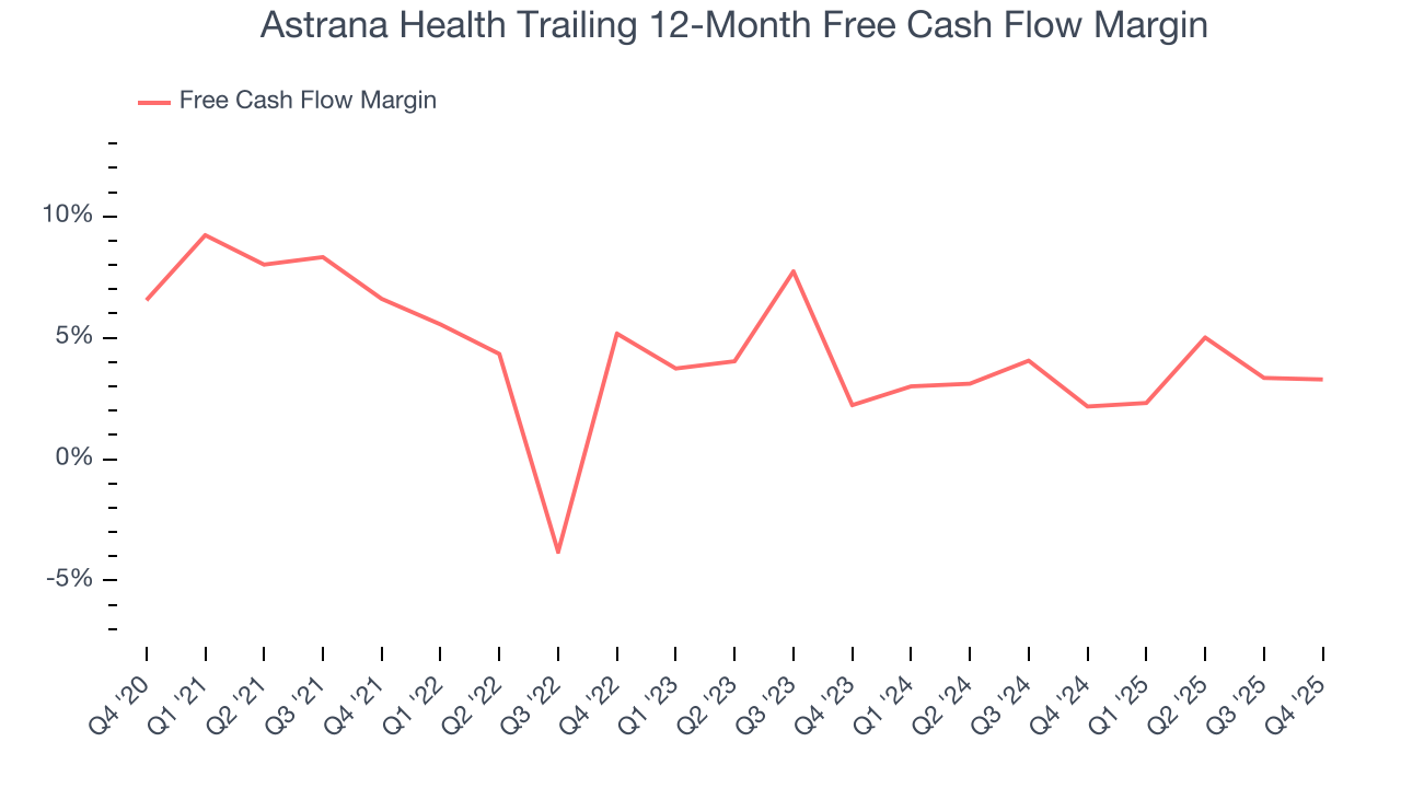 Astrana Health Trailing 12-Month Free Cash Flow Margin