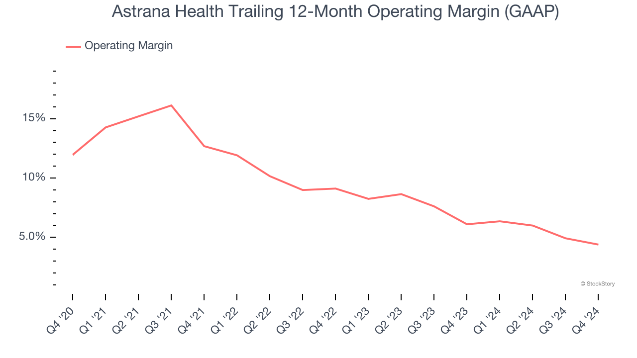 Astrana Health Trailing 12-Month Operating Margin (GAAP)