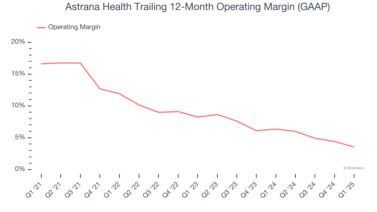 Astrana Health Trailing 12-Month Operating Margin (GAAP)