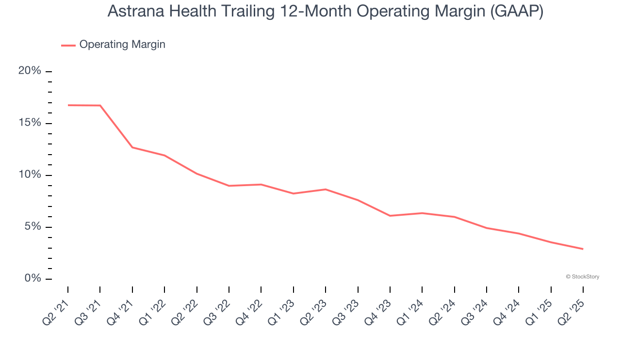 Astrana Health Trailing 12-Month Operating Margin (GAAP)