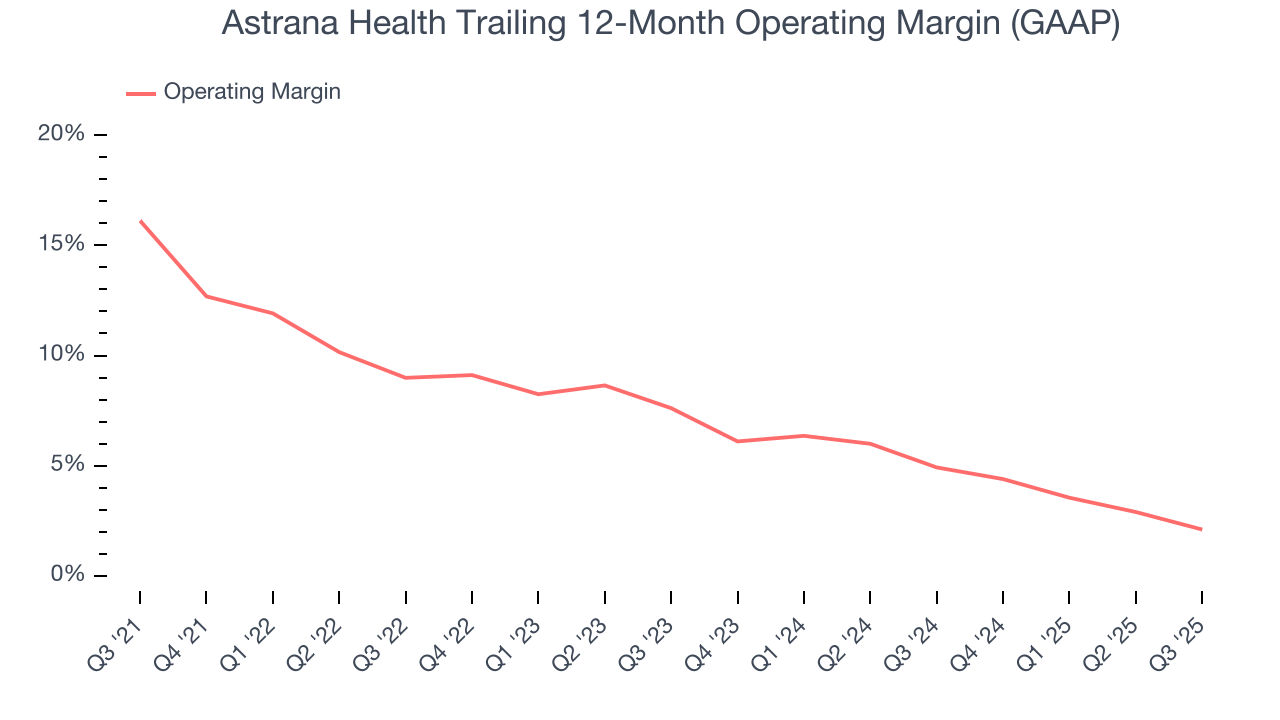 Astrana Health Trailing 12-Month Operating Margin (GAAP)
