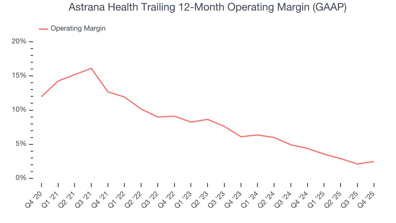Astrana Health Trailing 12-Month Operating Margin (GAAP)