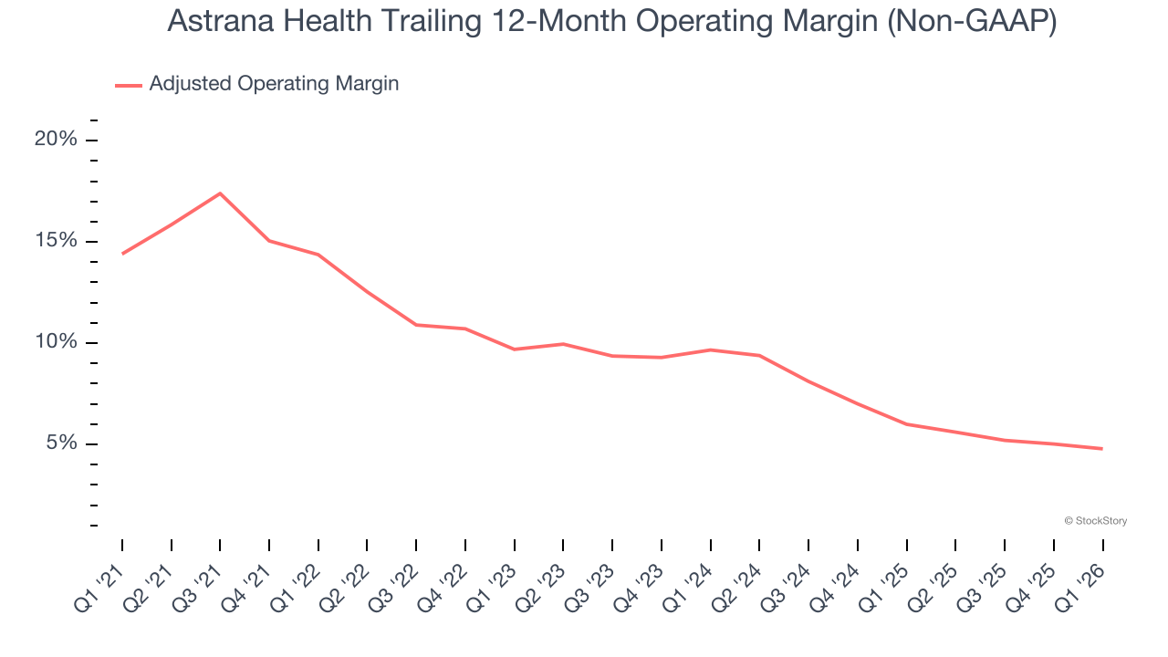 Astrana Health Trailing 12-Month Operating Margin (Non-GAAP)