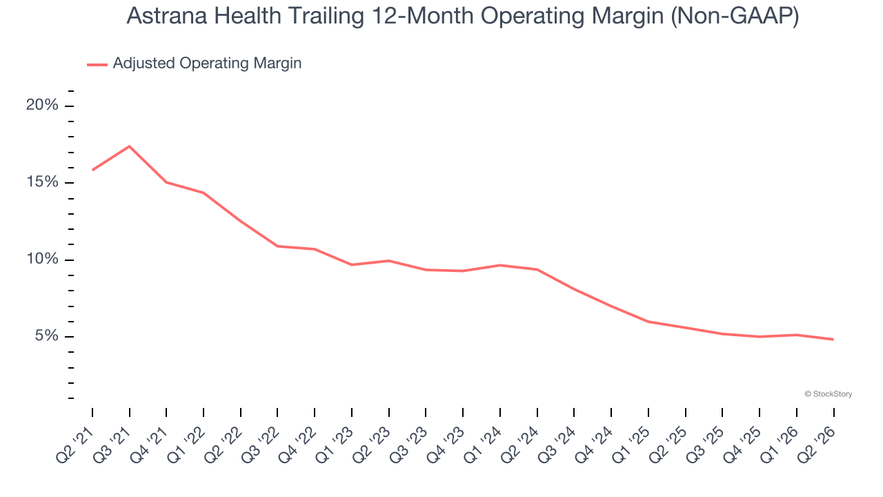 Astrana Health Trailing 12-Month Operating Margin (Non-GAAP)