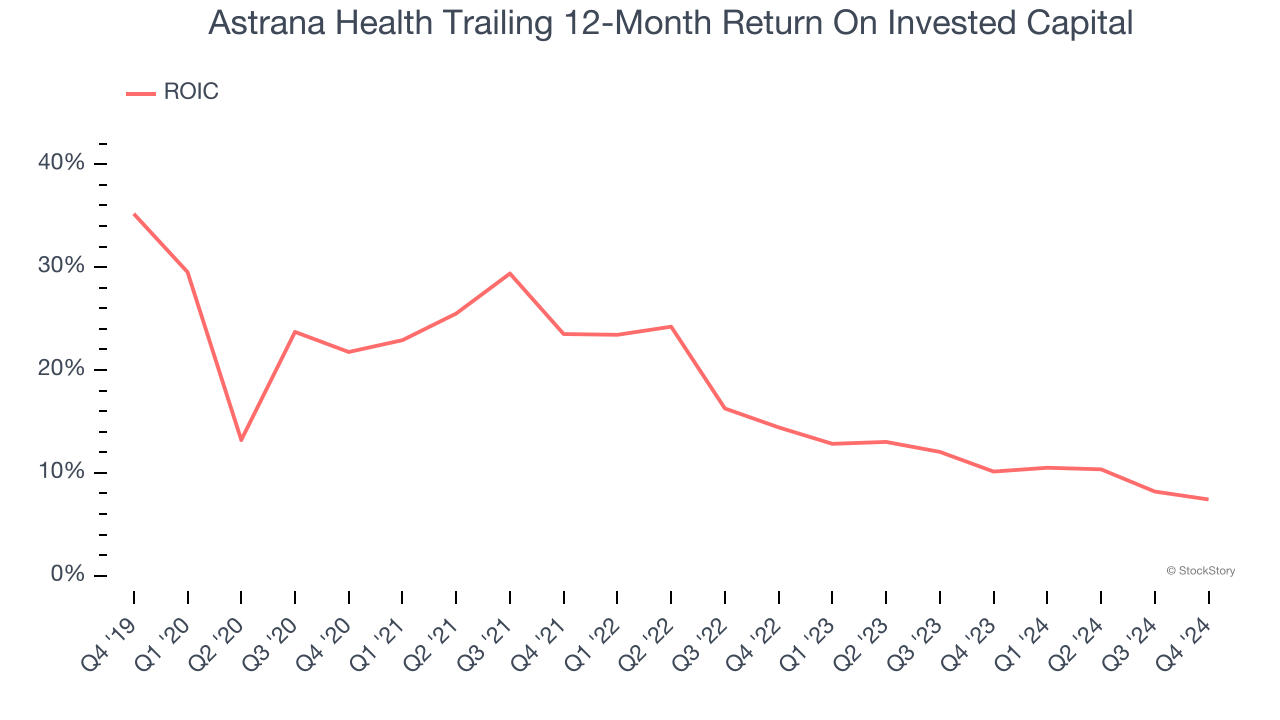 Astrana Health Trailing 12-Month Return On Invested Capital