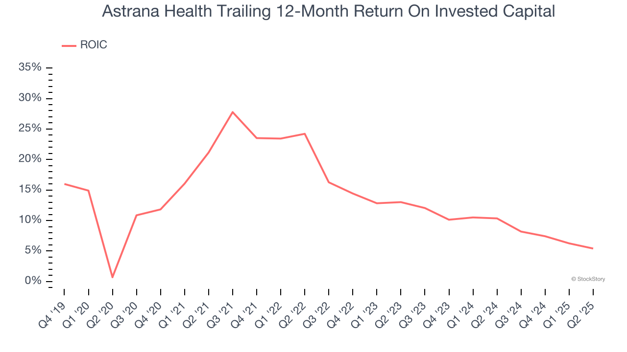 Astrana Health Trailing 12-Month Return On Invested Capital