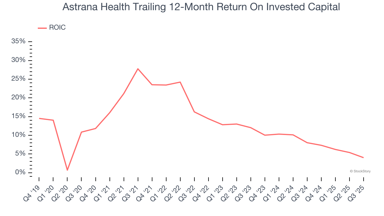 Astrana Health Trailing 12-Month Return On Invested Capital