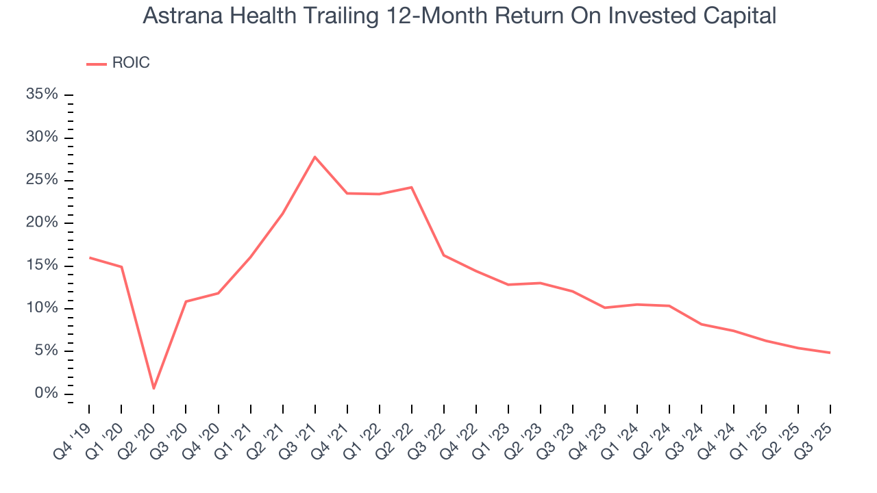 Astrana Health Trailing 12-Month Return On Invested Capital