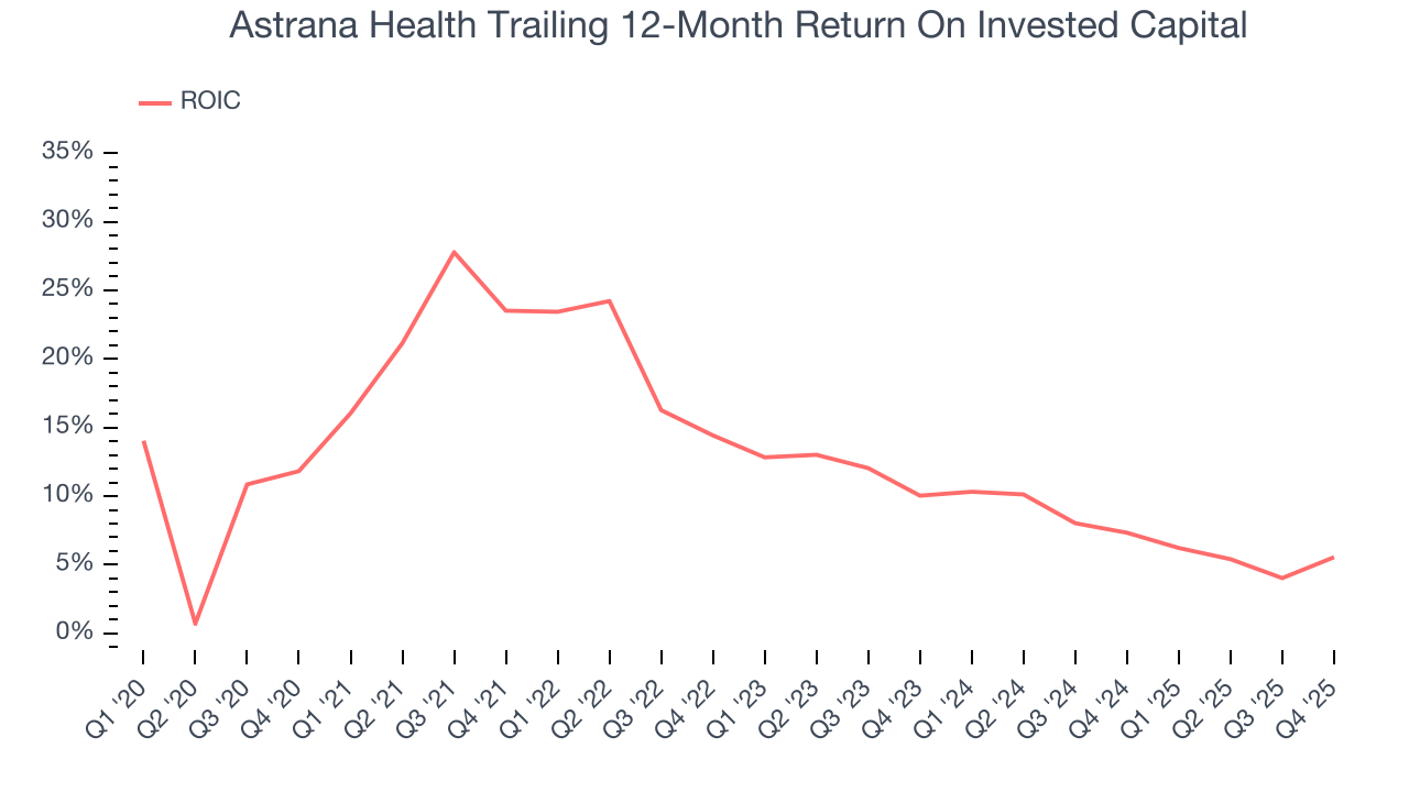 Astrana Health Trailing 12-Month Return On Invested Capital