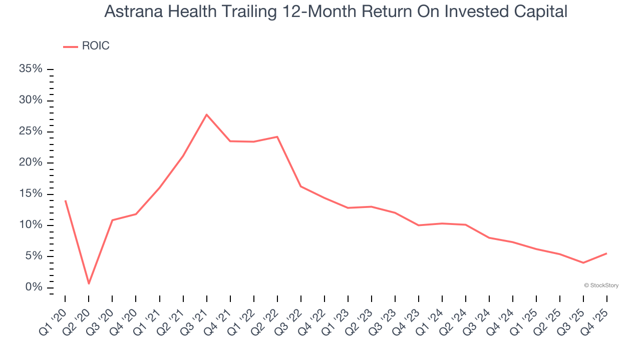 Astrana Health Trailing 12-Month Return On Invested Capital
