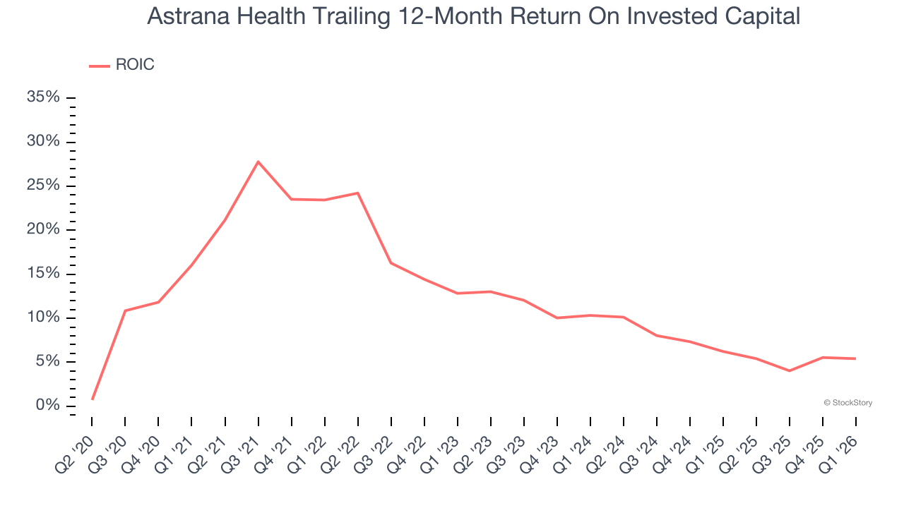 Astrana Health Trailing 12-Month Return On Invested Capital