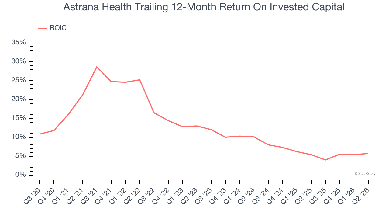 Astrana Health Trailing 12-Month Return On Invested Capital