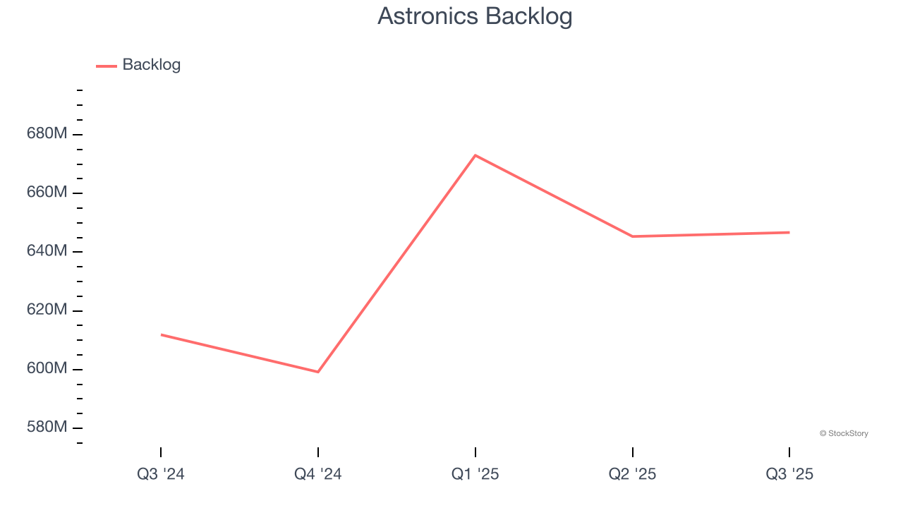 Astronics Backlog