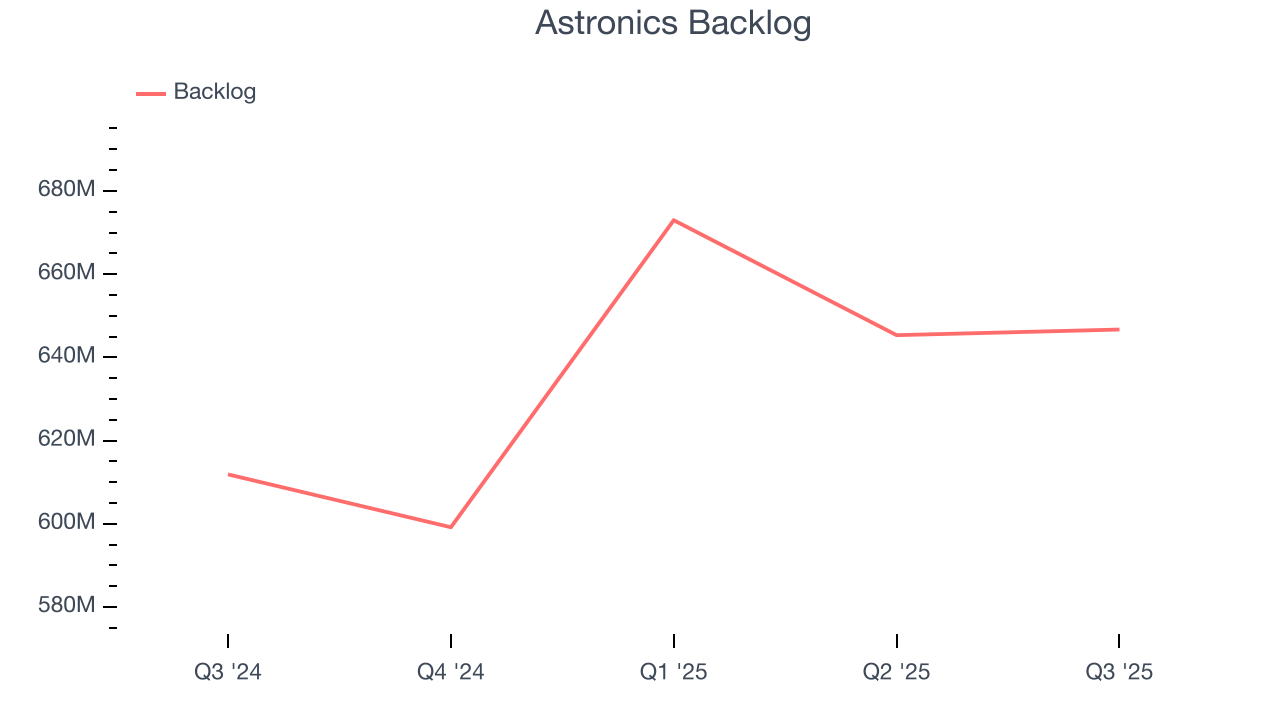 Astronics Backlog