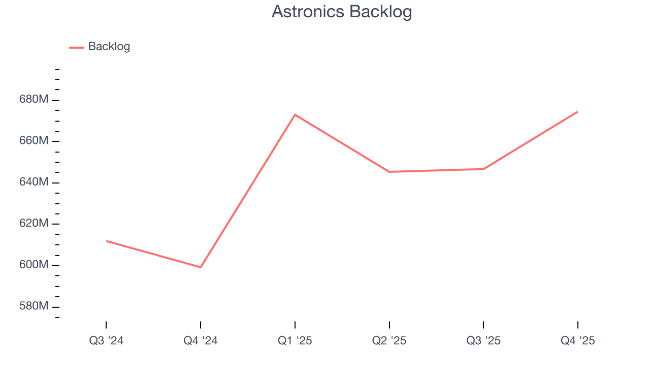 Astronics Backlog