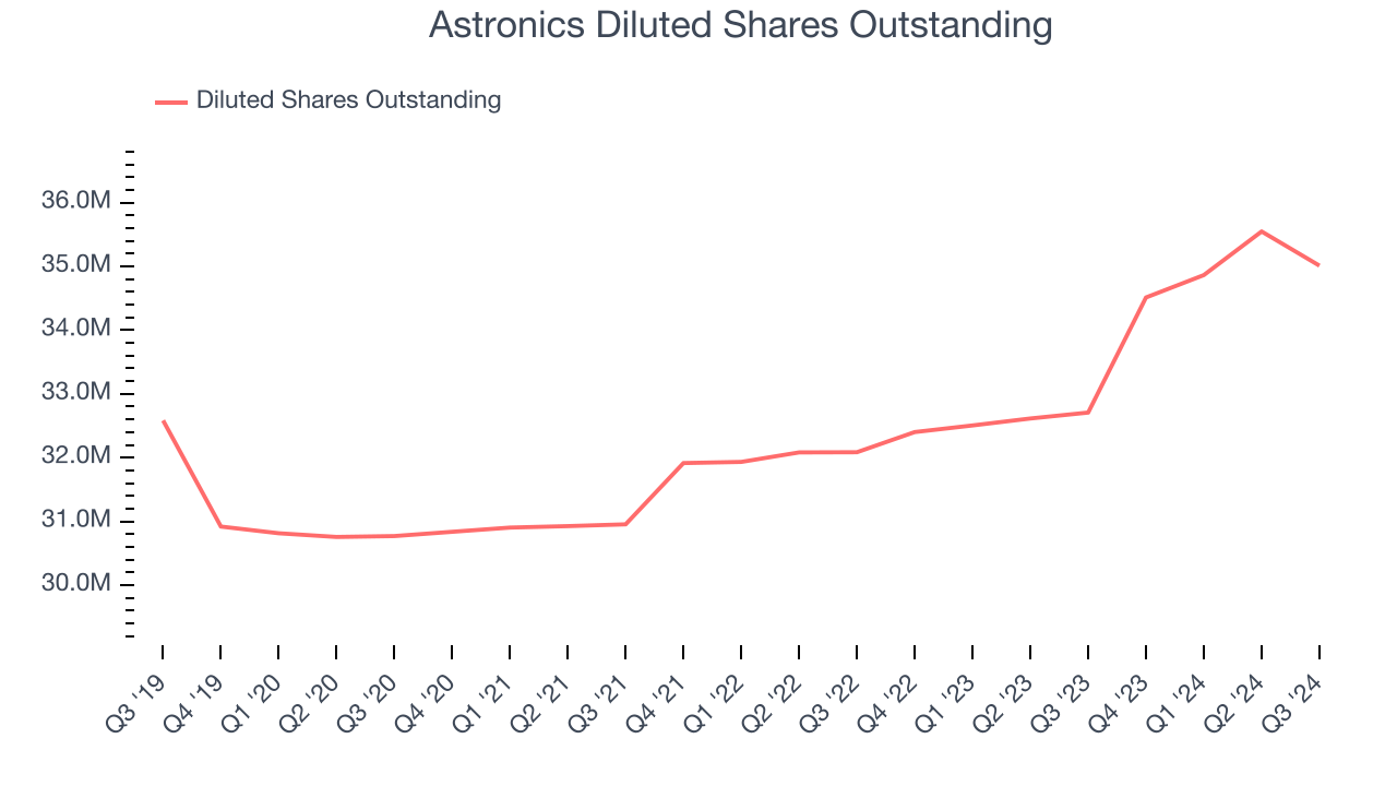 Astronics Diluted Shares Outstanding