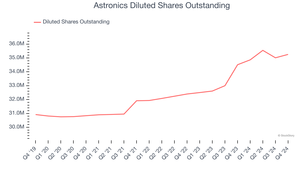 Astronics Diluted Shares Outstanding