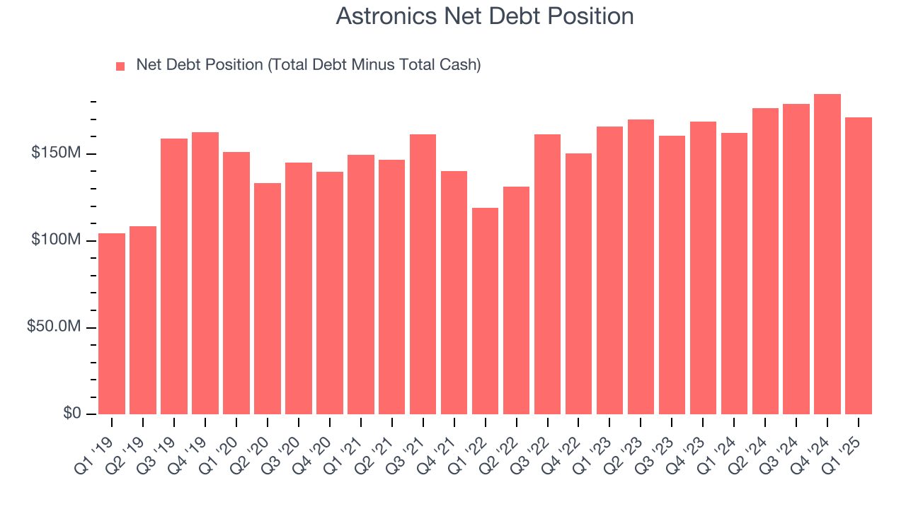 Astronics Net Debt Position