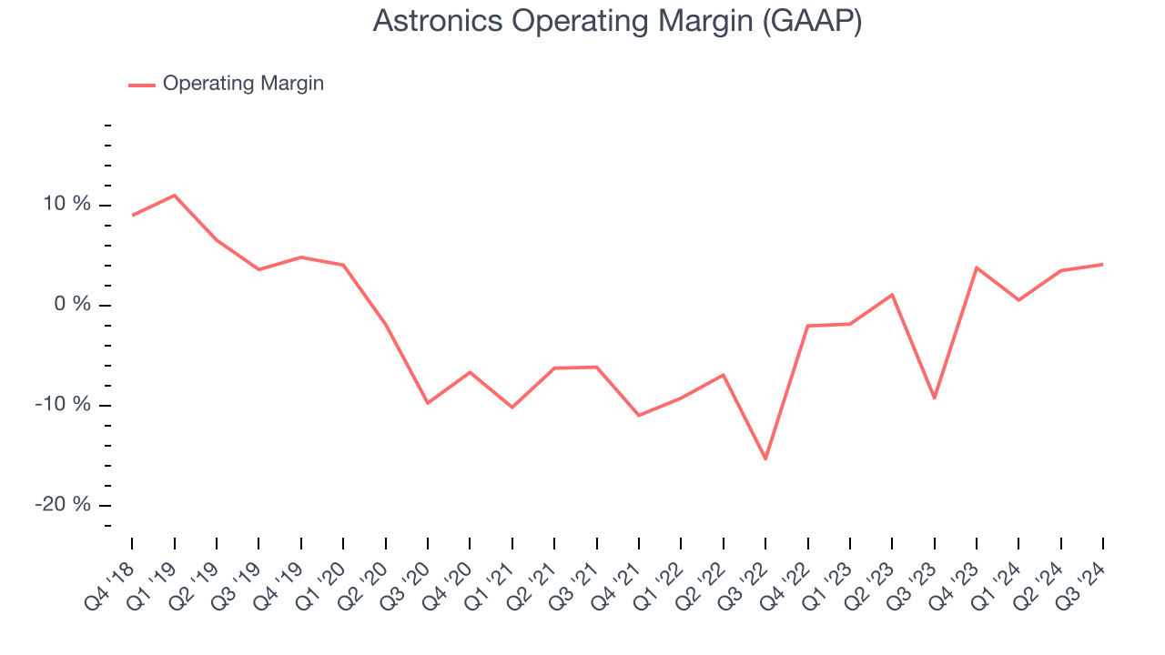 Astronics Operating Margin (GAAP)