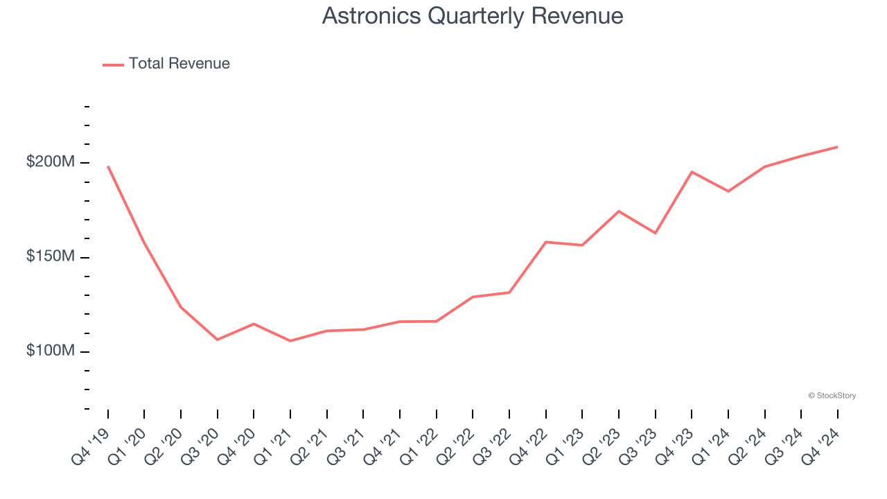 Astronics Quarterly Revenue