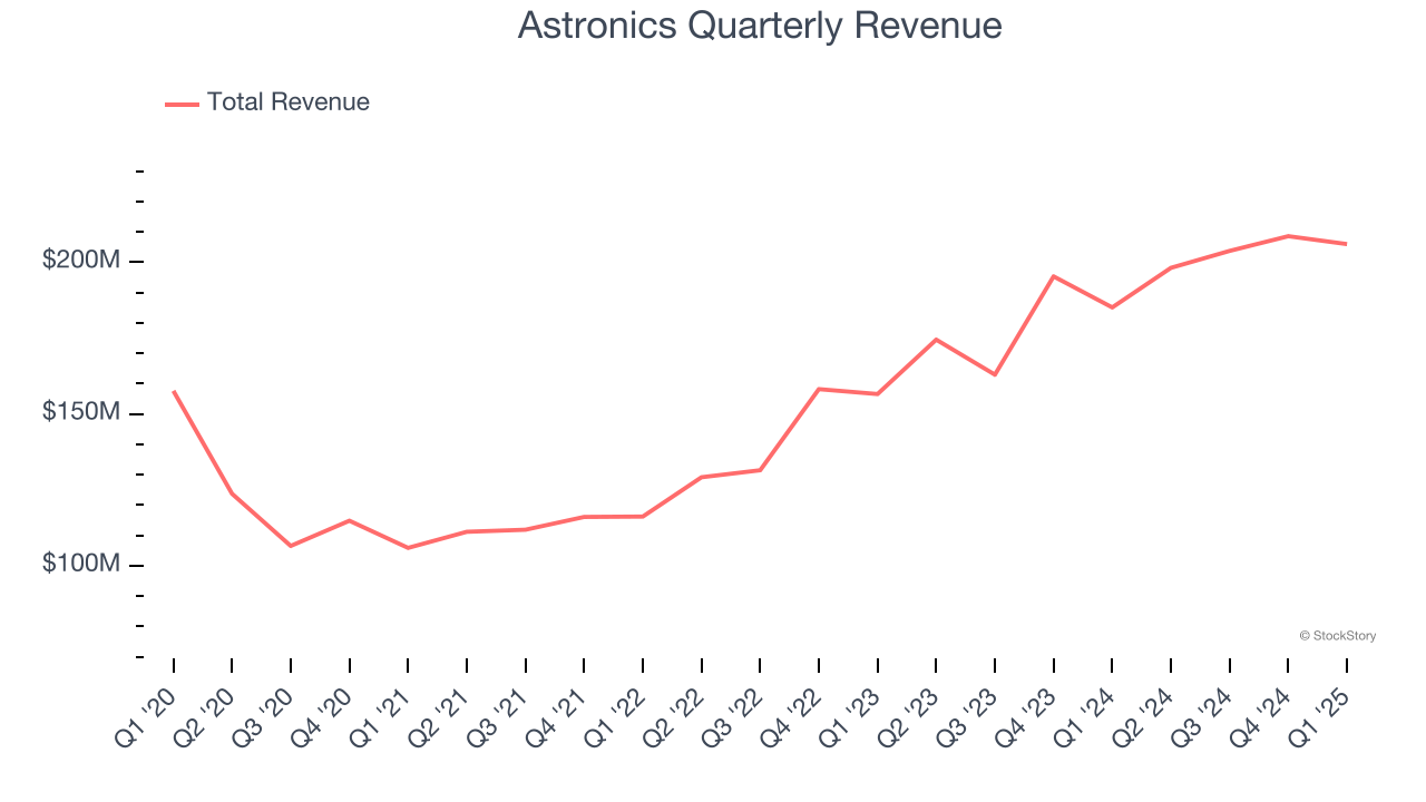 Astronics Quarterly Revenue