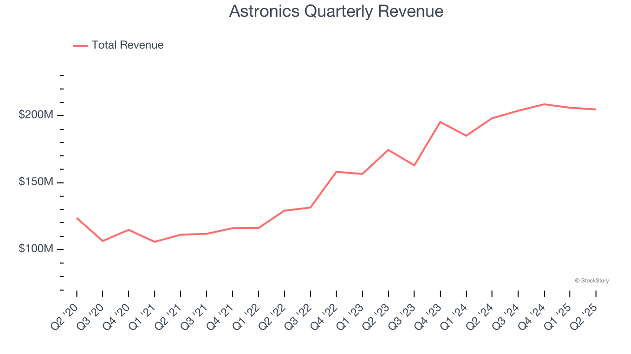 Astronics Quarterly Revenue