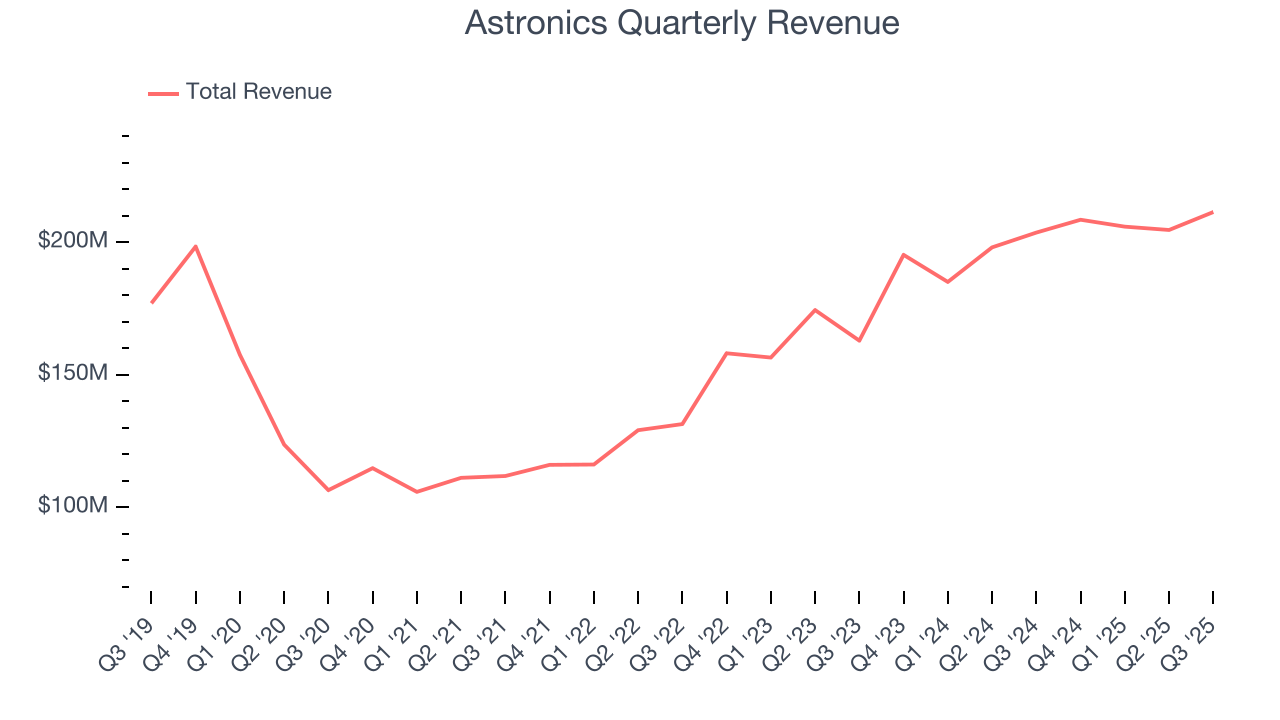 Astronics Quarterly Revenue
